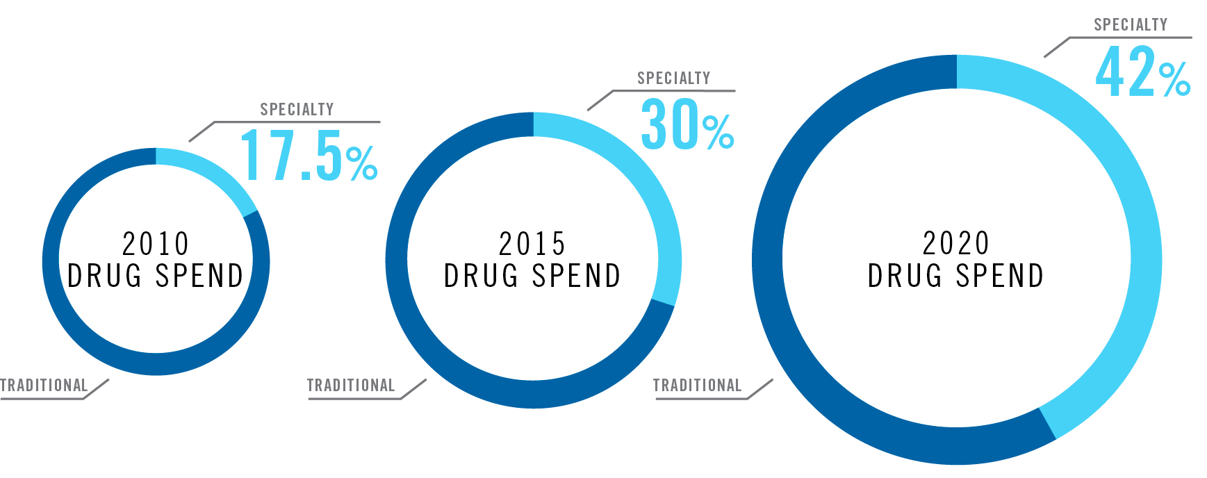 Understanding highcost, specialty drugs and your options Express